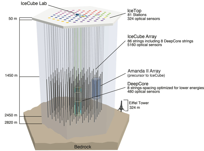The IceCube Neutrino Observatory with sub-arrays labeled.