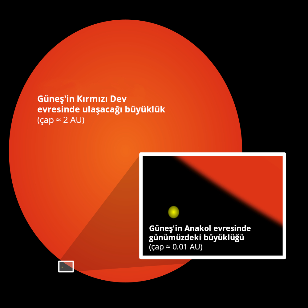 Comparison of the Sun's current size to its projected Red Giant size.