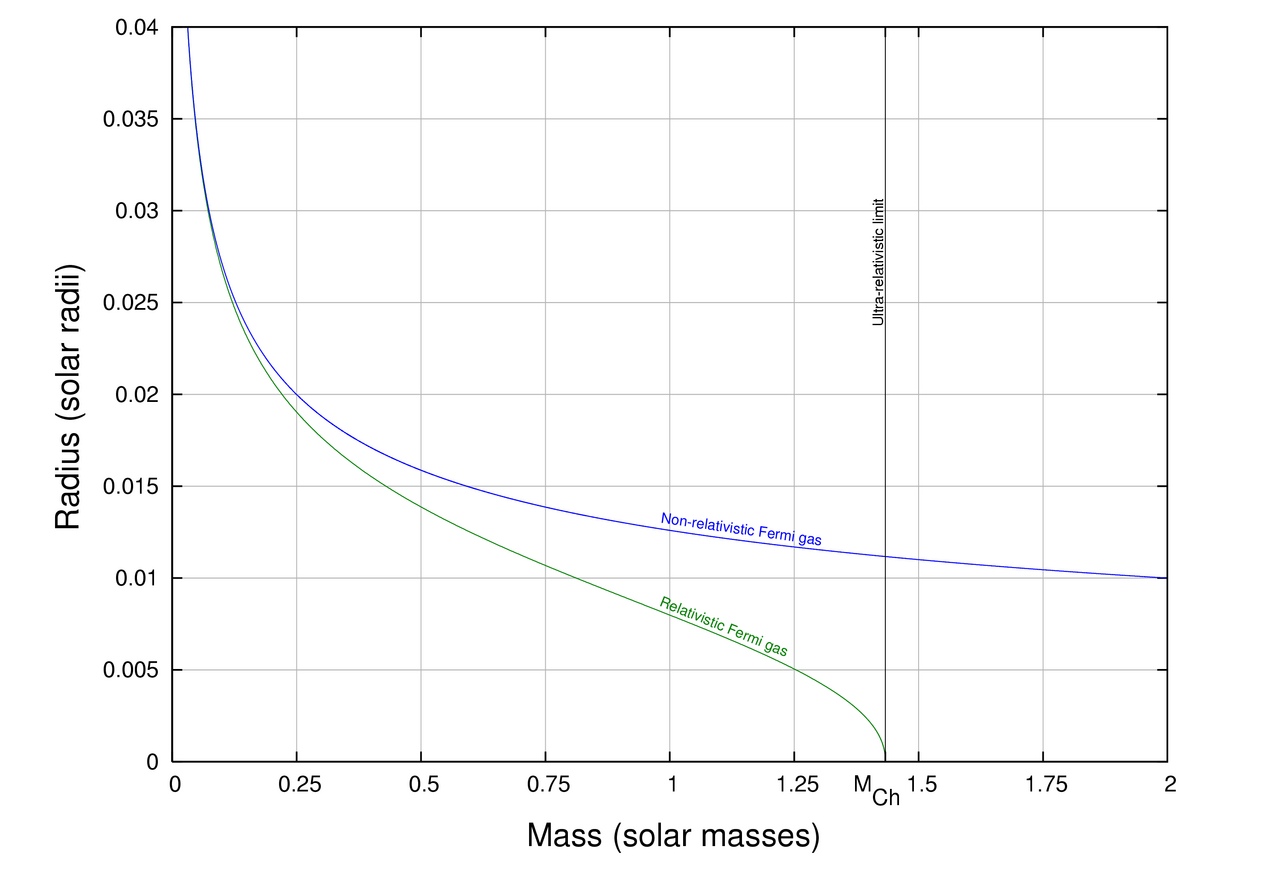 A graph plotting the radius against the mass for a white dwarf star model.