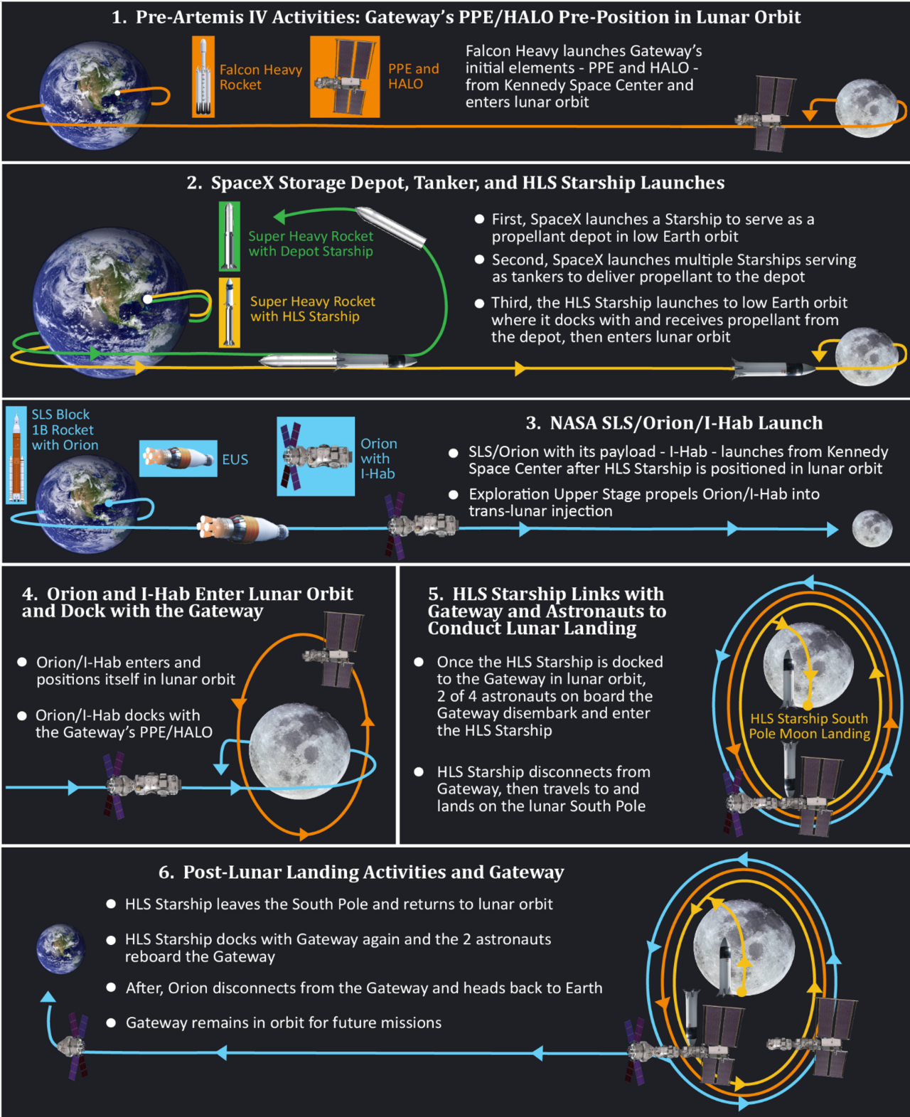 Diagram of the planned Artemis IV mission profile as of March 2024.