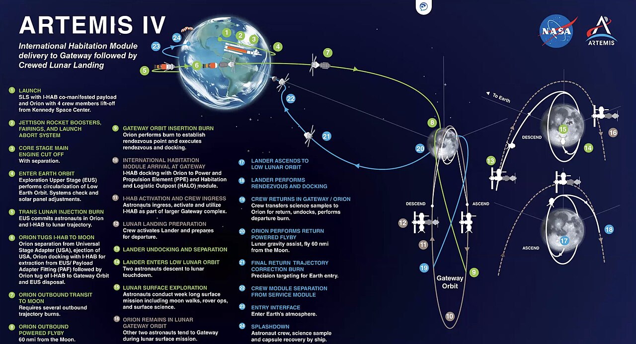 Diagram of the Artemis IV mission profile as of April 2022.